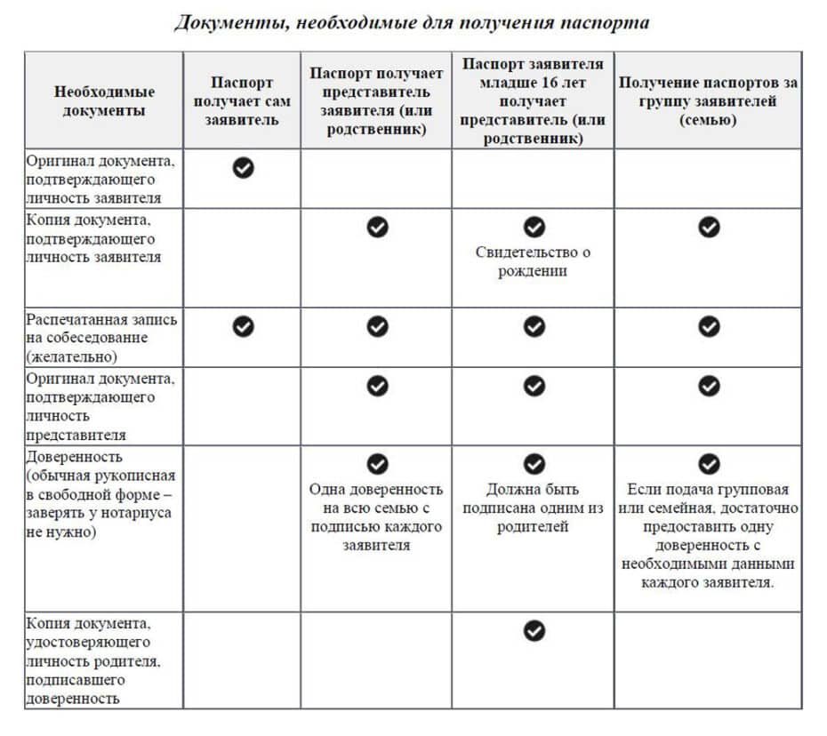 Документы, необходимые для получения паспорта с визой США.